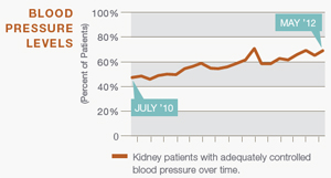 after kidney transplant-300-blood pressure levels