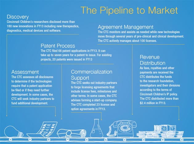 The Pipeline to Market