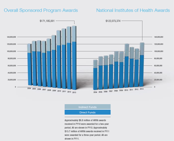 Overall Sponsored Program Awards, National Institutes of Health Awards