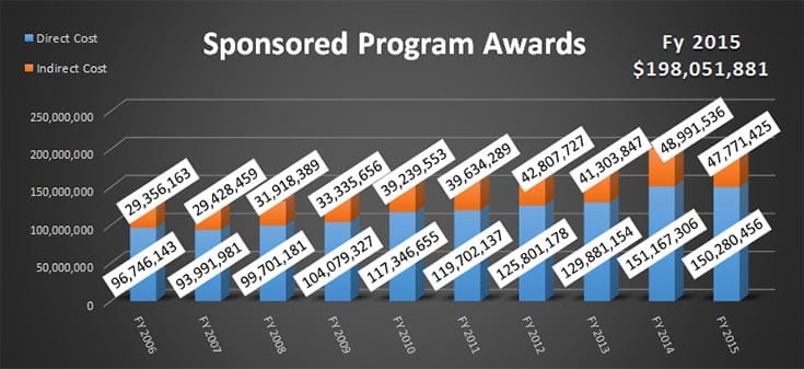 Sponsored Program Awards