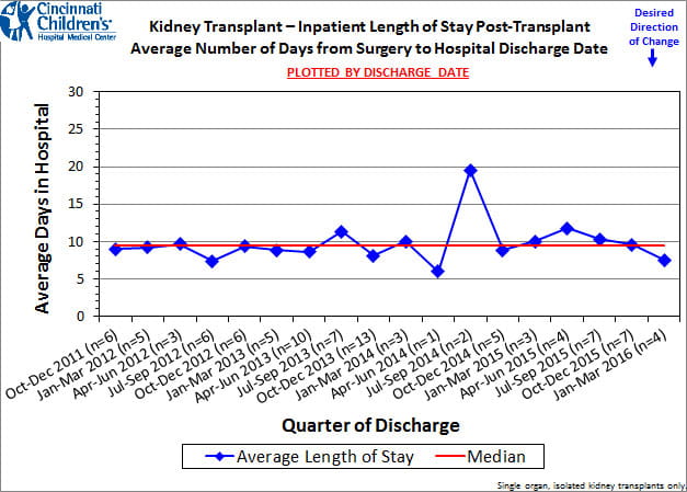 outcomes-kidney-length-of-stay