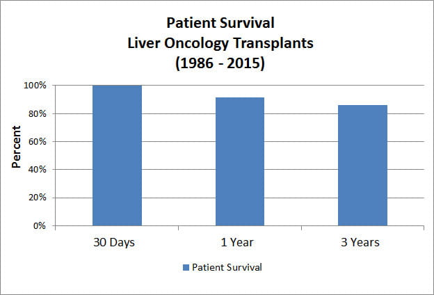 quality-measures-liver-oncology-survival