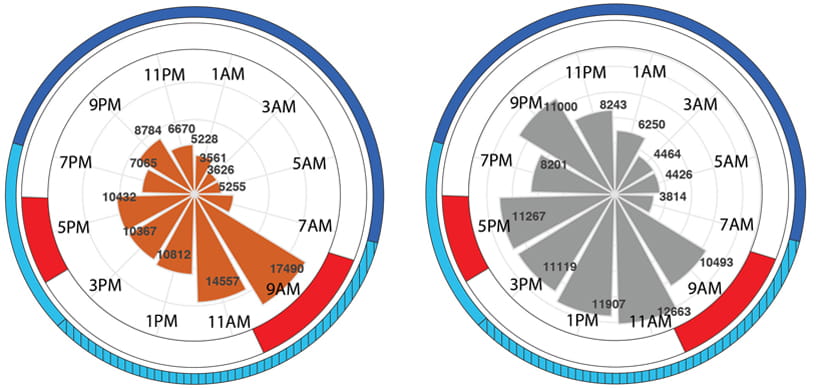 Room for Improvement in Drug Dosage Timing in Hospitals