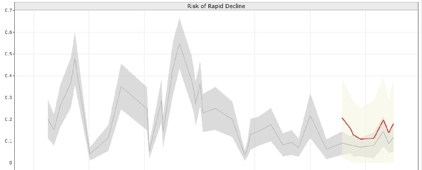 Inclined to Predict Declines:  A Tool for Informing Early Intervention for Cystic Fibrosis Patients