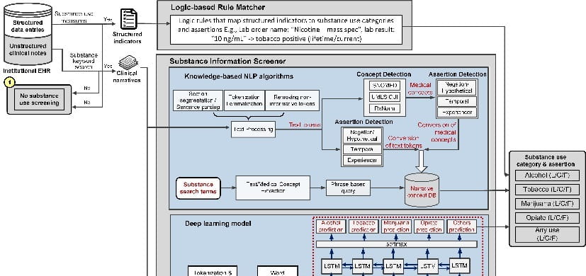 Informatics Technologies Uncover Pediatric Substance Use Information