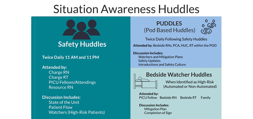 Reducing Cardiac Arrests in the PICU by Improving Situation Awareness