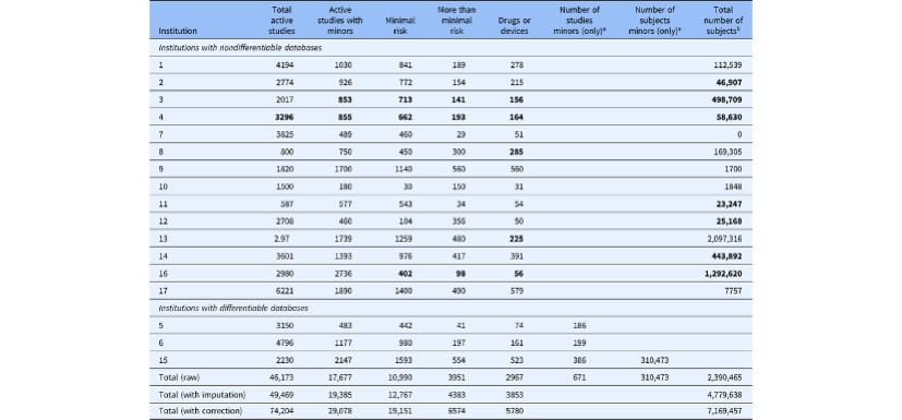 Investigating Clinical Research Participation Among Children