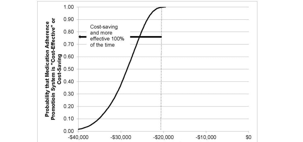 For Kidney Transplantation, Investing in Medication Adherence Program Pays Off
