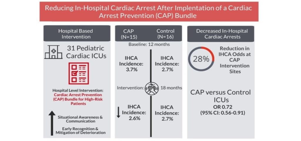 Scientists Find Inexpensive Ways to Reduce Cardiac Arrests in ICUs