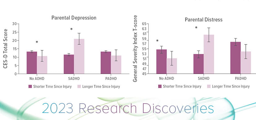 Parental Stress, Depression Can Spike When Children with Brain Injury Develop Secondary ADHD