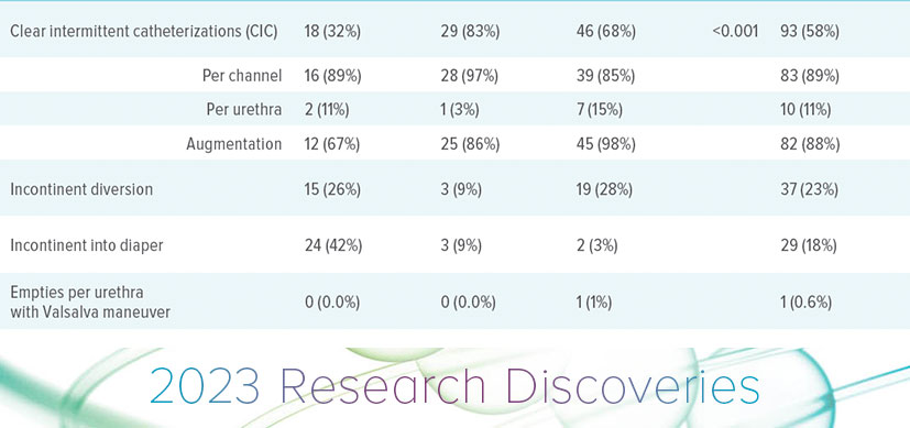 Urinary and Bowel Management in Cloacal Exstrophy