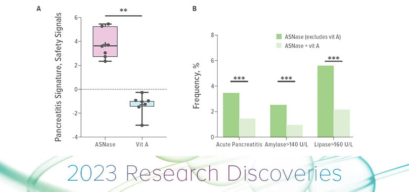 Vitamin A May Reduce Pancreatitis Risk During ALL Treatment