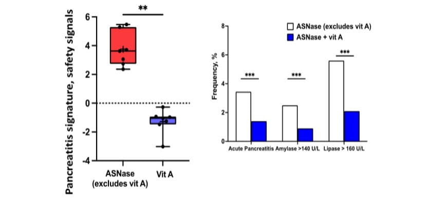 Vitamin A May Reduce Pancreatitis Risk During ALL Treatment