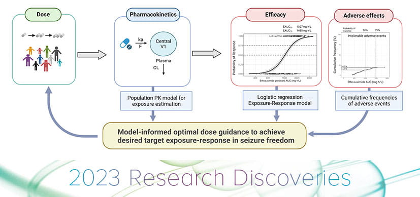 Absence Epilepsy Study Group Provides Dosing Guidance for Ethosuximide