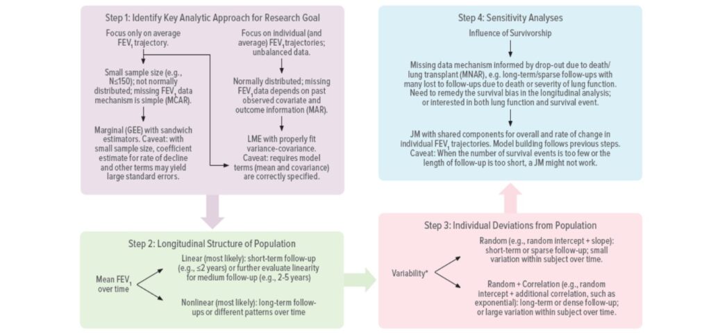 Developing a Framework for Studying Lung Function Decline in Cystic Fibrosis