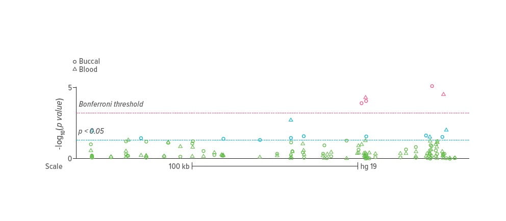 Epigenetic Differences in Stress Response from Abusive vs Accidental Injuries