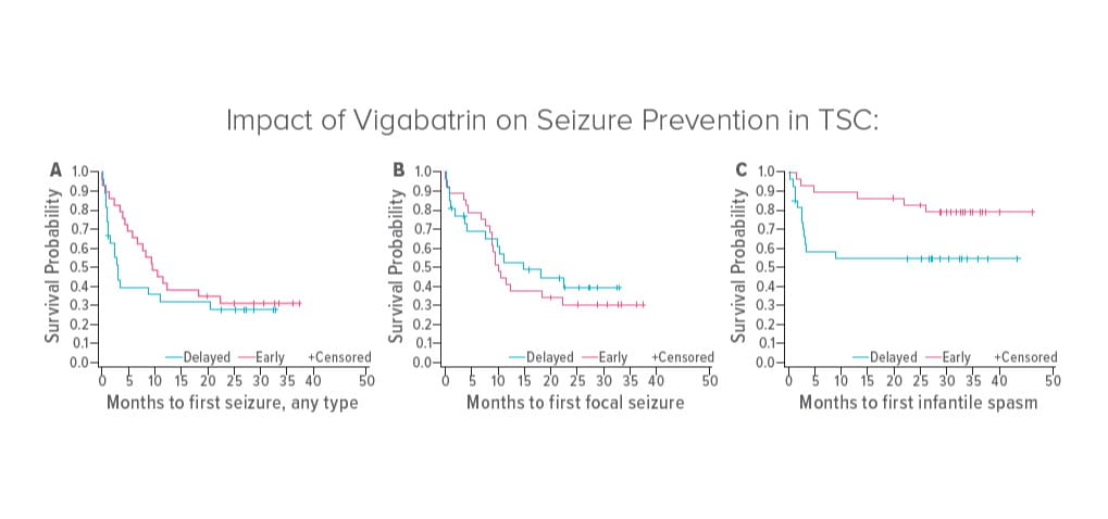 Early Vigabatrin Treatment Prevents Infantile Spasms but Fails to Prevent Seizures Overall in Children with TSC