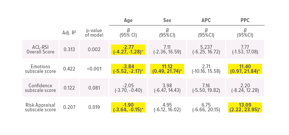 Psychological Readiness May Outweigh Physical Readiness for Post-Surgery Return to Sport