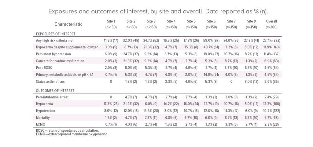 How to Identify Patients at High Risk for Cardiac Arrest with Intubation