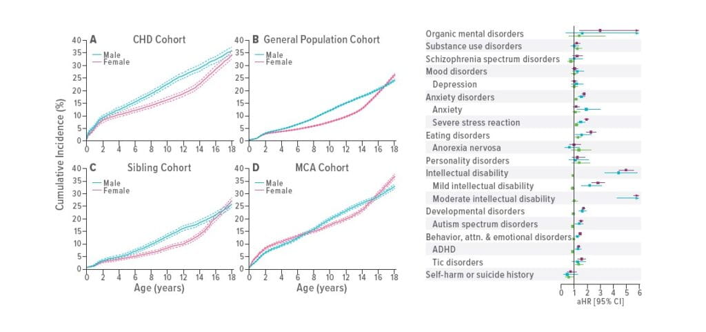 Mental Health in Children with Congenital Heart Disease