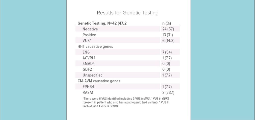 Prevalence and Predictors of HHT and CM-AVM in Children