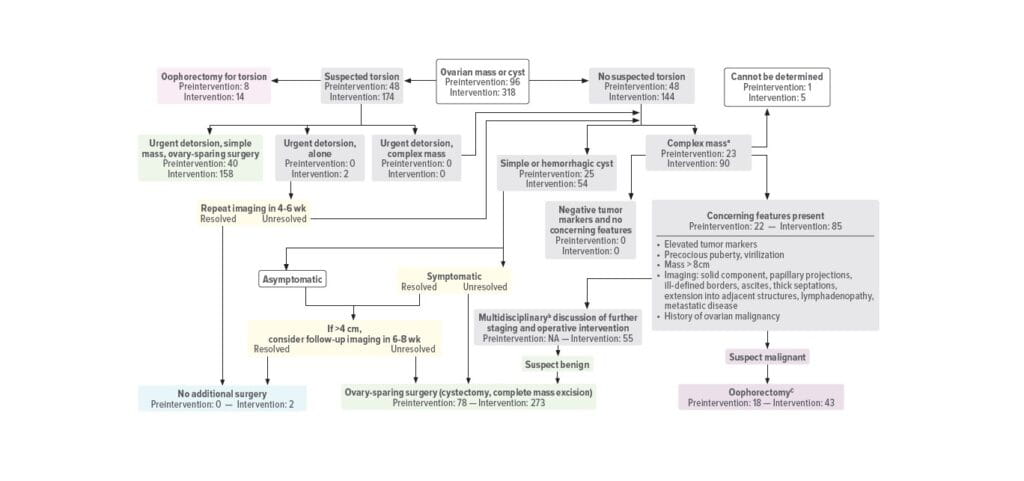 Shared Algorithm Supports Ovary-Sparing Surgery
