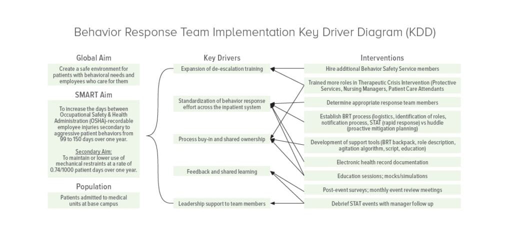 Can Behavioral Response Teams Reduce Staff Injuries?