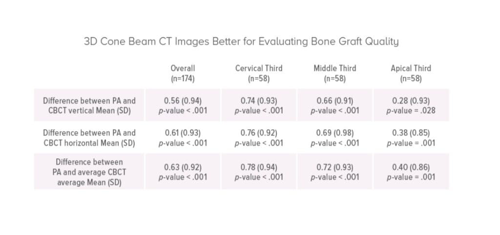 Cone Beam CT Wins the Race for Evaluating Alveolar Bone Grafts