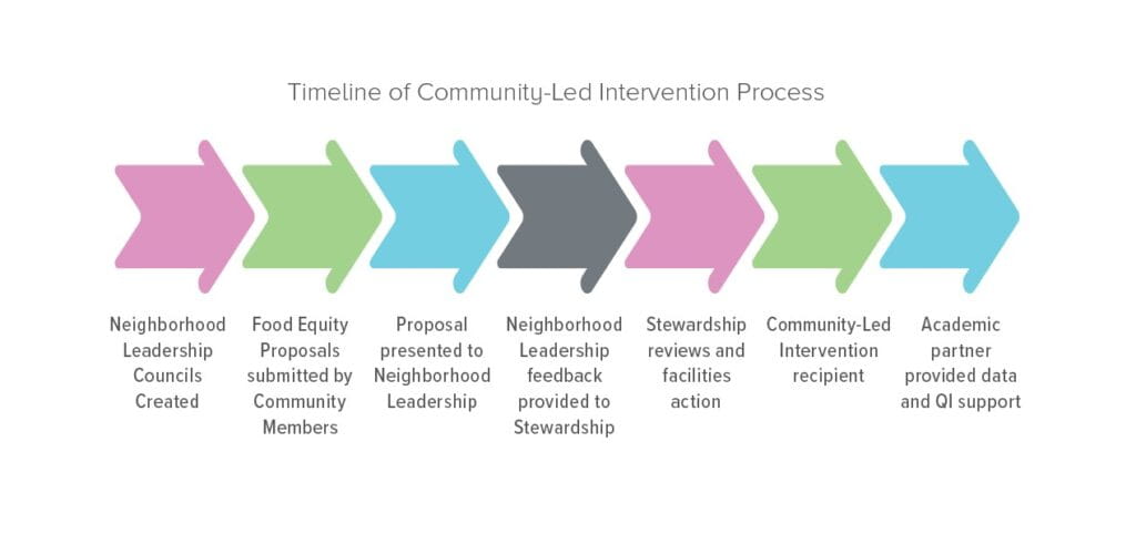 Community-Led Interventions to Address Food Inequity