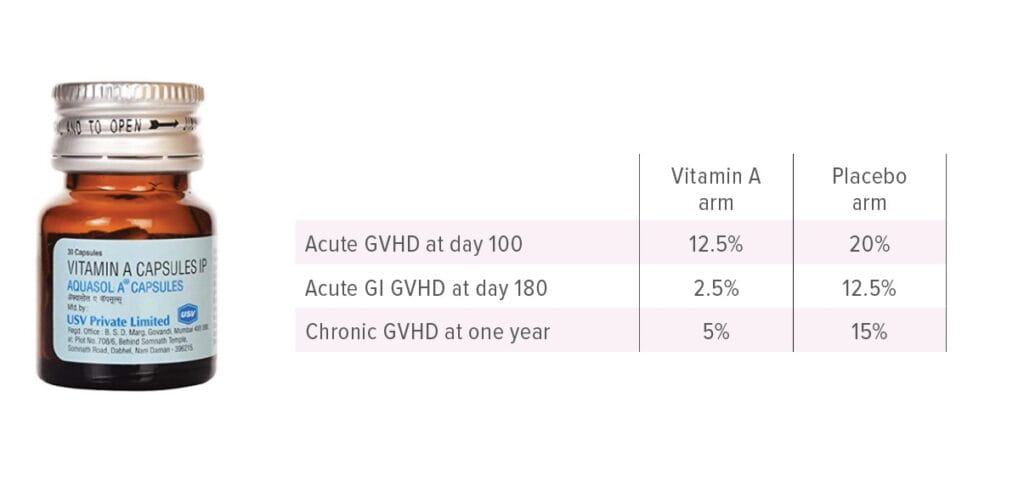 Vitamin A May Reduce CVHD Risk After Stem Cell Transplantation