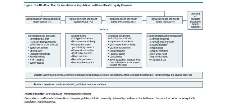 Introducing the ‘4Ps’ of Population Health and Health Equity Research