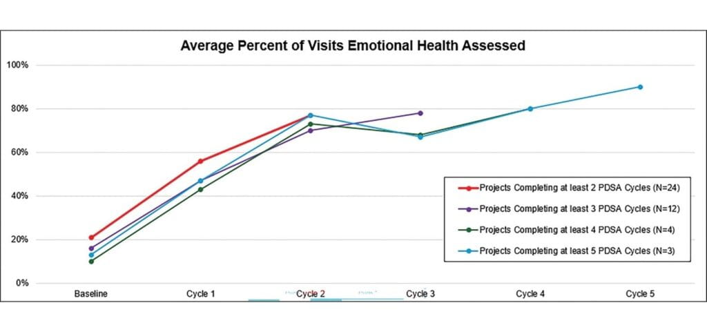 Successfully Integrating Emotional Health Assessments into Pediatric Care