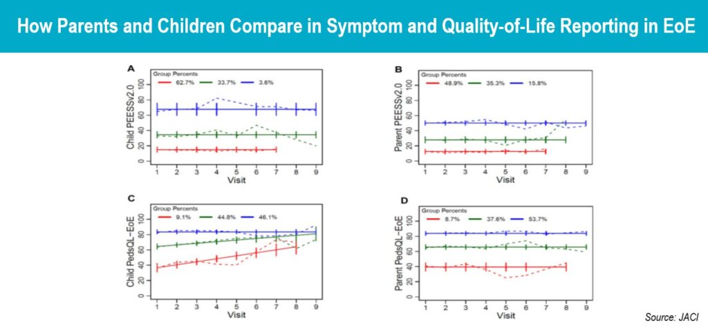 Parents Can Reliably Report Their Child’s EoE Symptoms Over Time