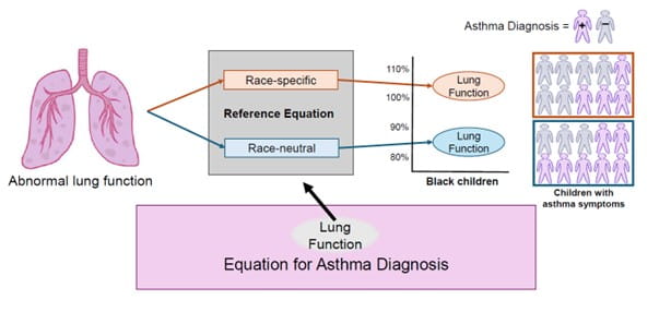 Omitting Race from Lung Function Equations Increases Detection of Asthma in Black Children