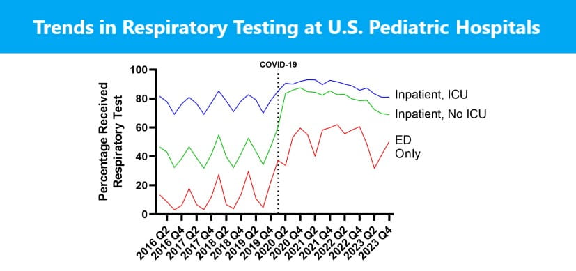 Study Identifies High Costs of Potentially Unneeded Respiratory Testing in Children