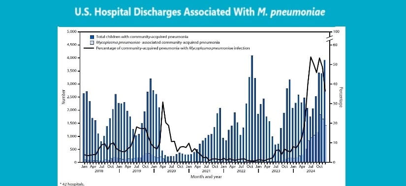 Lessons From 2024 Spike in M. pneumoniae–Associated Pneumonia