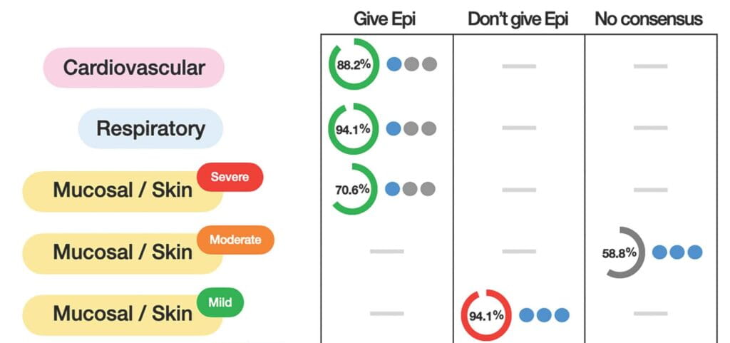 Game-Changing Allergy Rules: When to Use Epinephrine—and When You Can Skip the ER