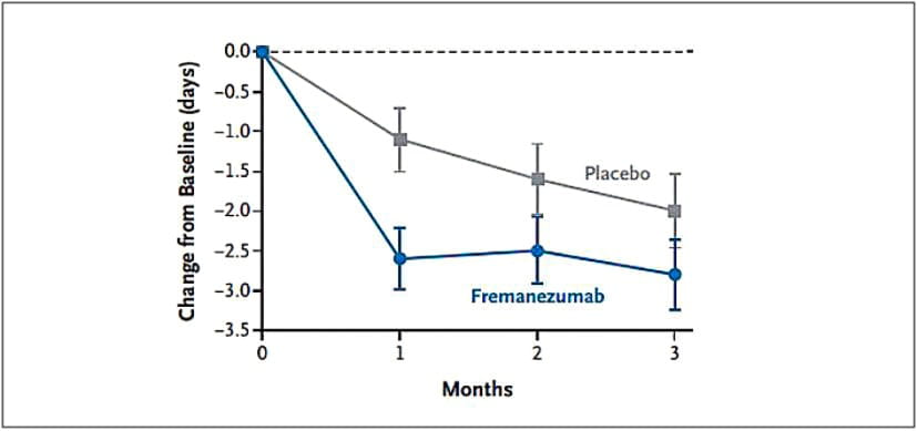Adult Med Also Reduces Monthly Migraine Days for Many Children