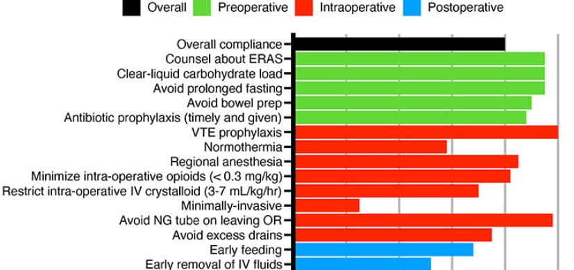 ERAS Protocol Reduces Length of Stay by 45%