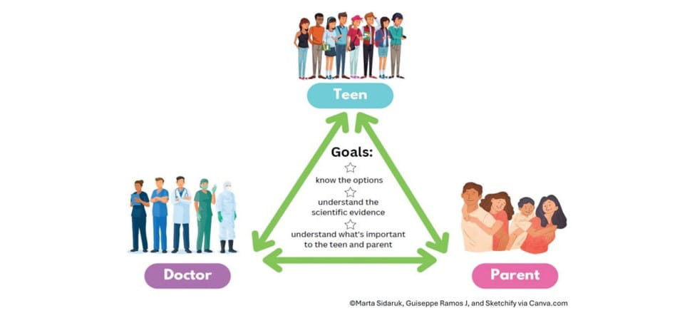 Parents’ Role in the Triad of Adolescent Shared Decision Making