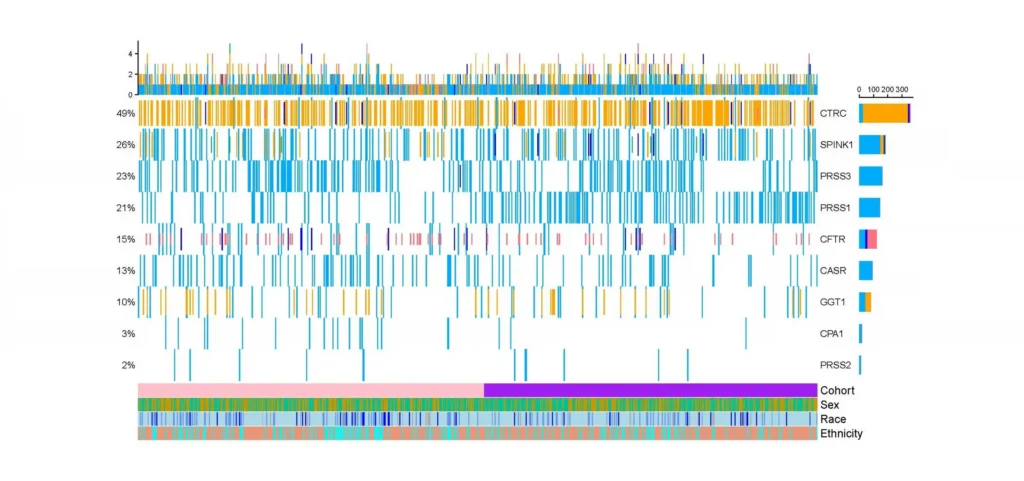 Largest Pediatric Pancreatitis Genetics Study Identifies Risk Variants Tied to Disease Progression