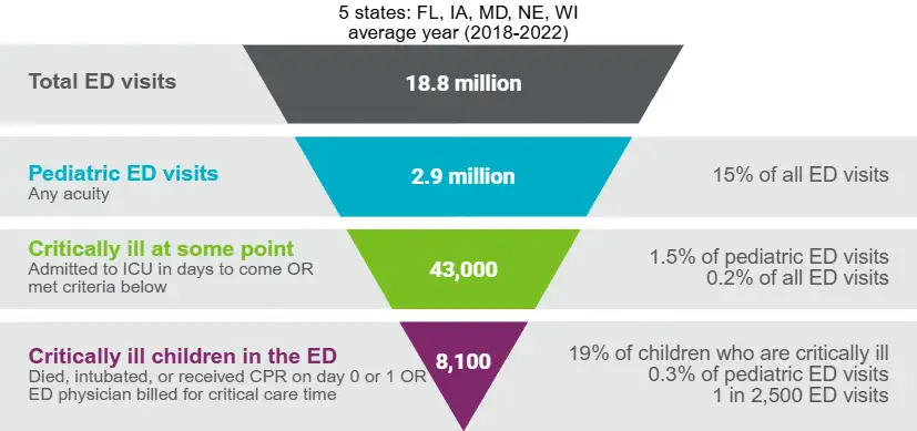 Limited Experience, High Stakes in Pediatric Emergency Care