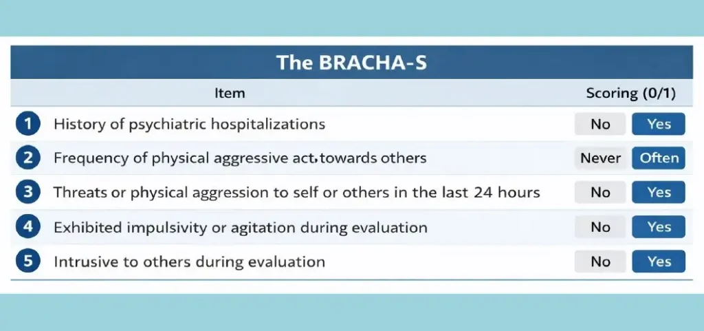 Risky Agitation Can Be Predicted in Emergency Departments