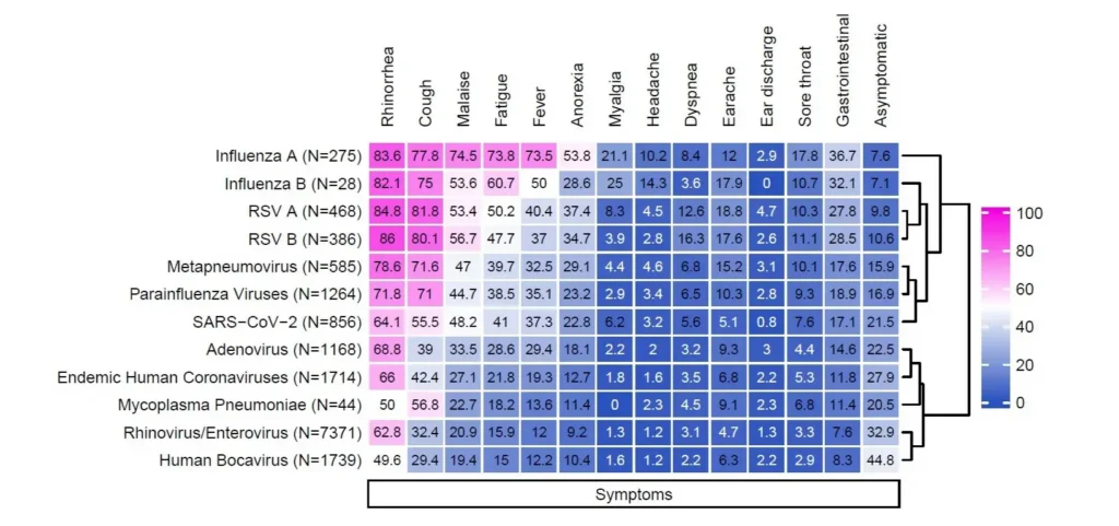 How Respiratory Virus Symptoms Vary in Children