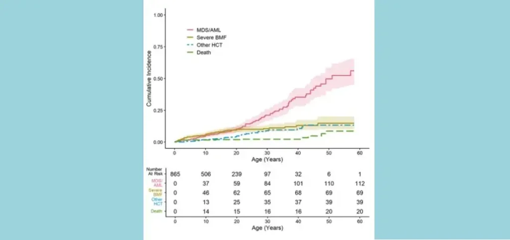 Earlier HCT Improves Survival for Youth with Shwachman-Diamond Syndrome