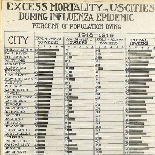 Death counts from the Spanish flu.