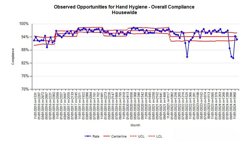 Observed opportunities for hand hygiene.