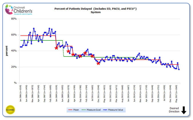 percent-of-patients-delayed