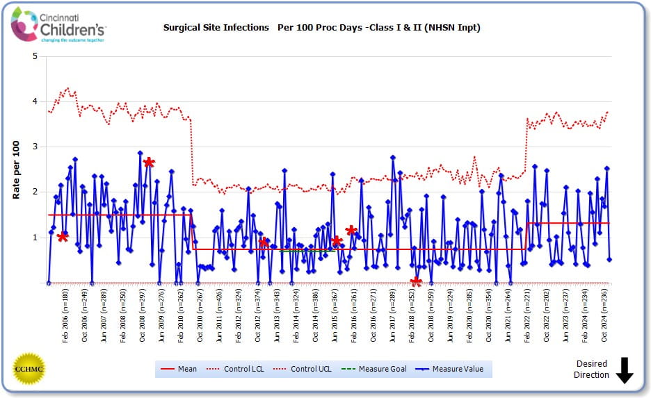 Surgical Site Infections Per 100 Proc Days chart.