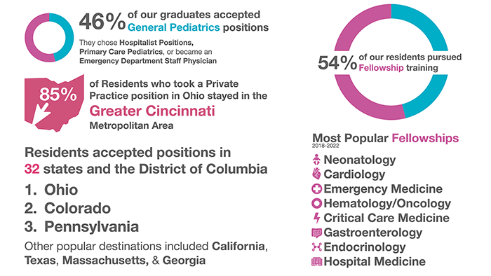 Pediatric residency program demographics for 2018-2019.